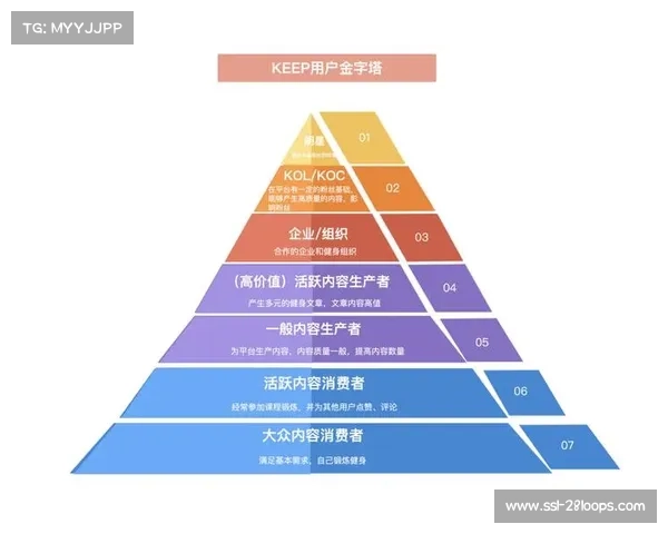 运动康复与用户运营结合，服务链条覆盖完整周期